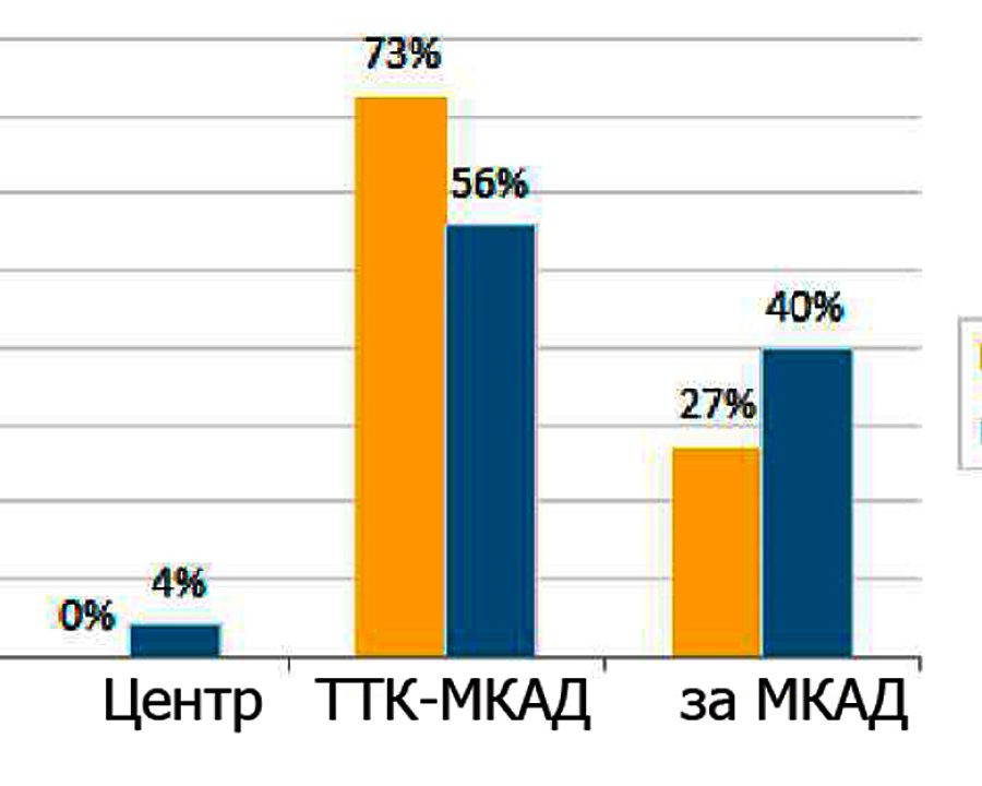 Распределение нового предложения по локации, 2013,2014