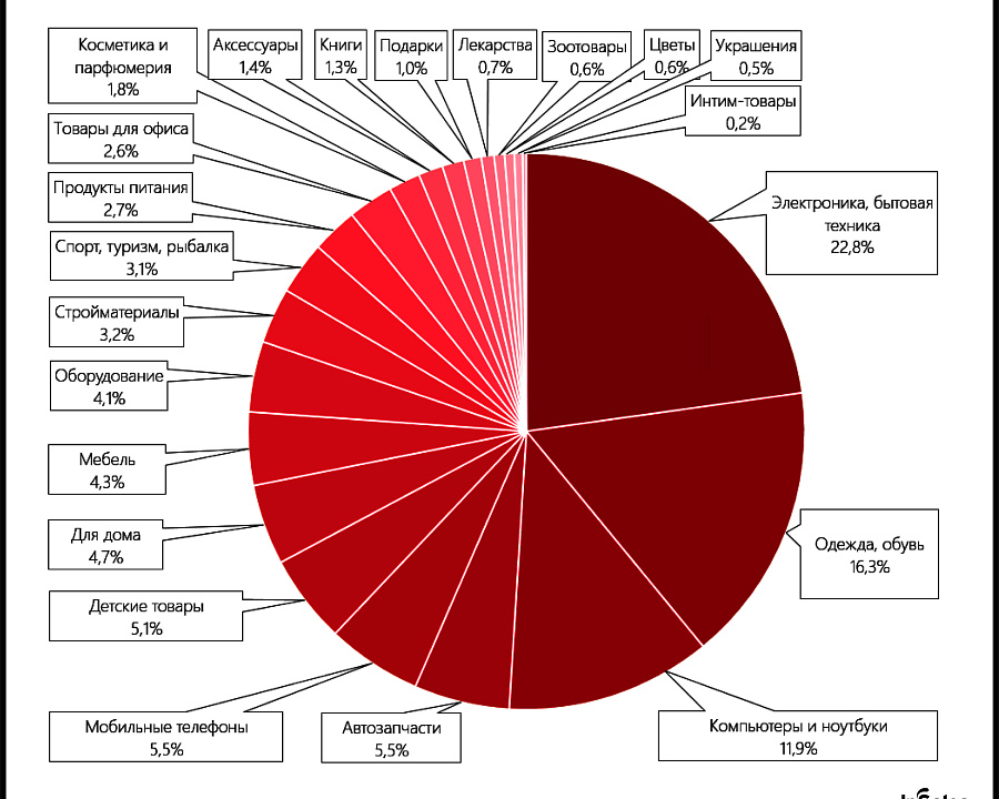 Структура рынка по категориям (доли в процентах оборота).