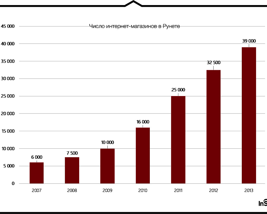 Число интернет-магазинов в Рунете