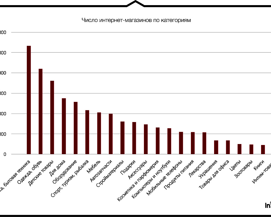 Число интернет-магазинов по категориям