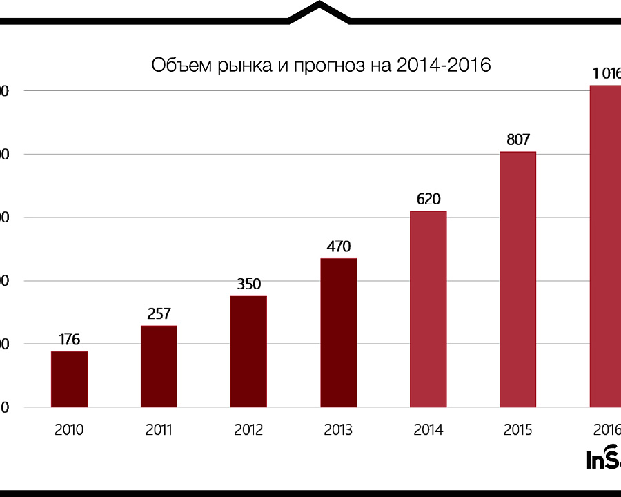 Объем рынка и прогноз на 2014-2016