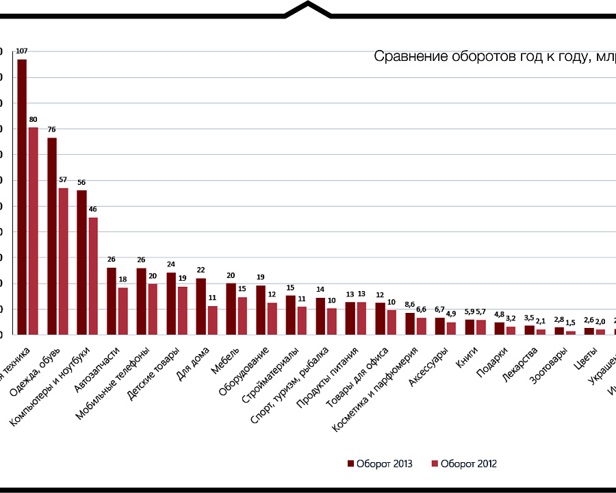 Сравнение оборотов год к году, млрд. рублей