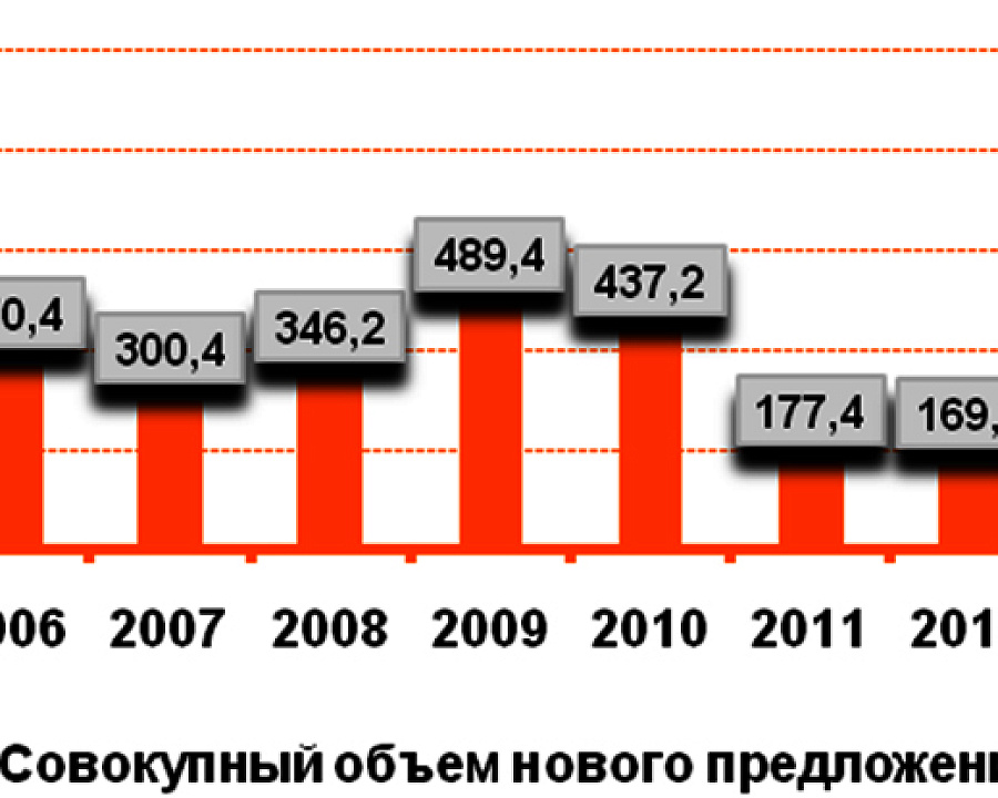 Динамика ввода площадей в ТЦ Москва с 2006 по 1014 гг.